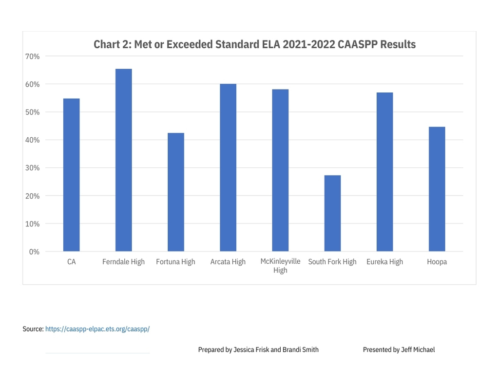 CAASPP Scores