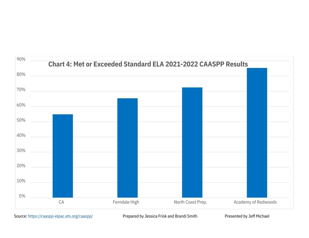 CAASPP Scores