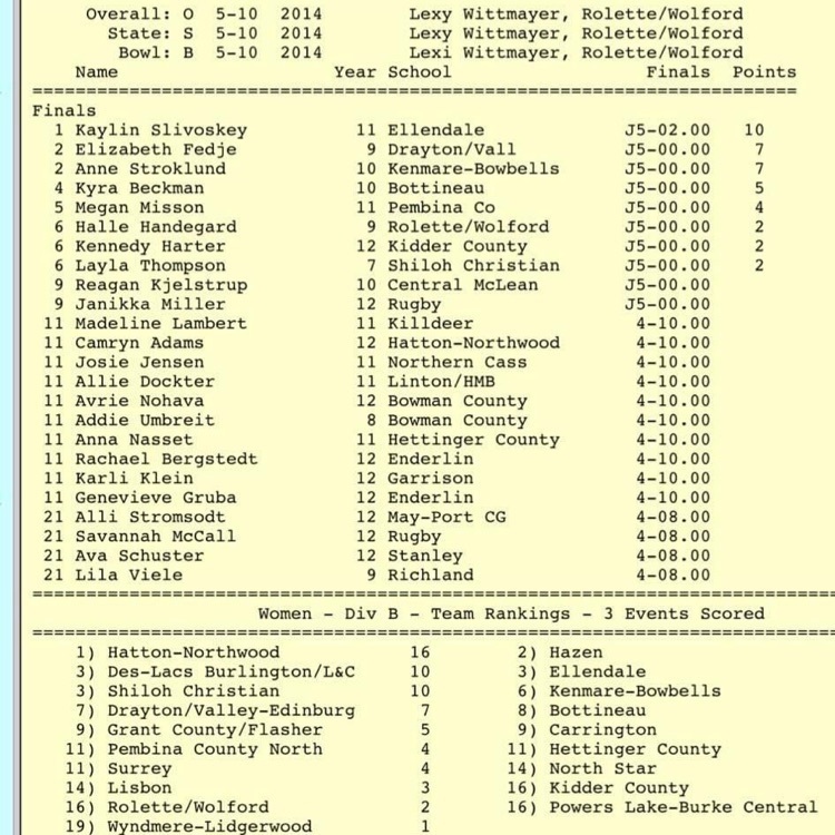 Congratulations to Megan Mission for placing 5th at State in High Jump!