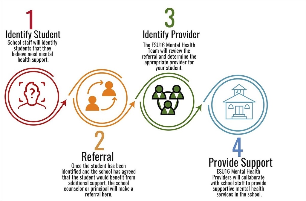 According to the State of Mental Health in America 2018 only 27.6% of youth in Nebraska who experienced a severe Major Depressive Episode (MDE) received some consistent treatment? ESU 16’s Mental Health team is taking a front-line approach to reducing barriers to mental health services. Check out the process for students to receive ESU 16 Mental Health Support!