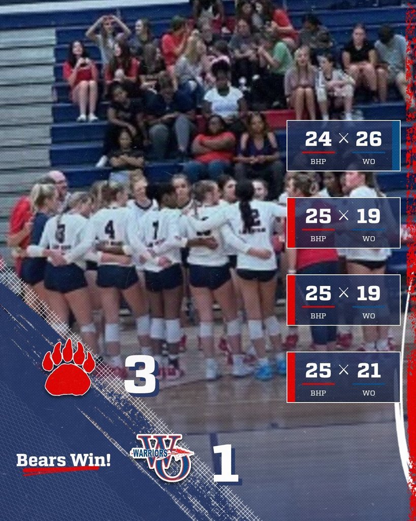 The BHP Lady Bears varsity volleyball team won their home season opener on Tuesday evening against the West Oak Warriors. Through the match senior, #4 Ava Norris, dominated and controlled the middle by leading stats with her kills and blocks. Senior, #10 Emmie Williams, lead defense and serve receive with the highest serve receive percentage statistically. The Bears will travel to Hillcrest Thursday evening for a tri-match between the Bears, Hillcrest, and Laurens.