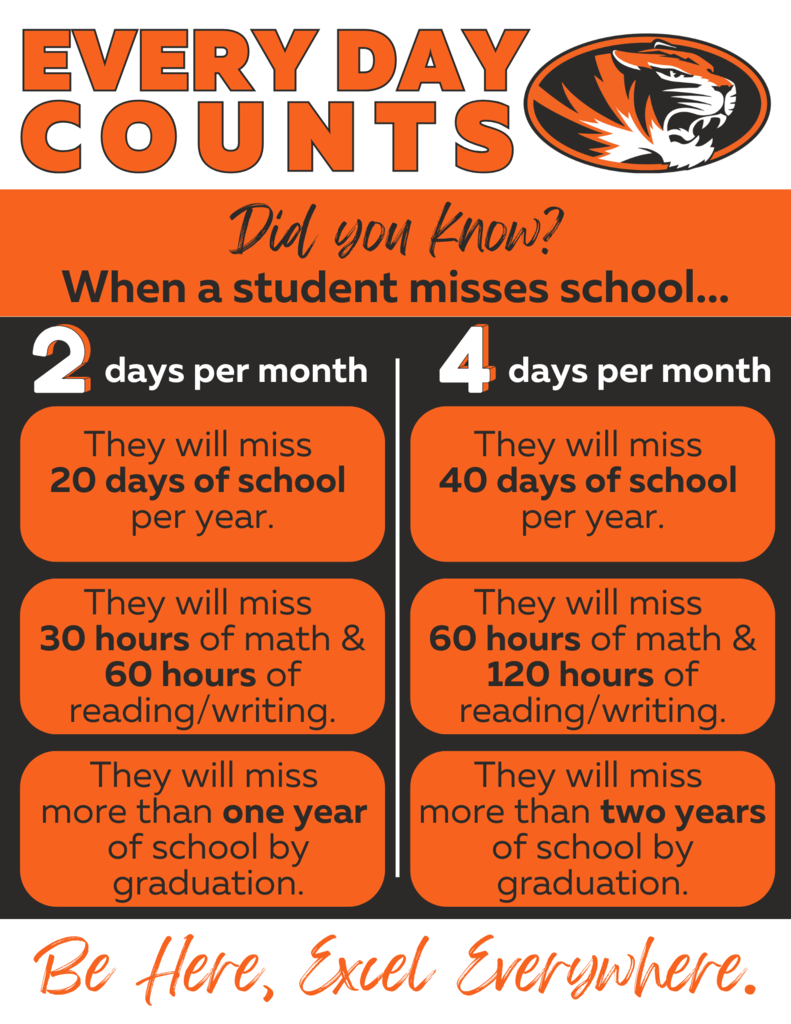 Every Day Counts: Did you know? When a student misses school two days per month, they will miss 20 days of school per year, including at least 30 hours of math and 60 hours of reading/writing instruction. In addition, students who miss two days of school per month will miss more than one year of school by the time they graduate. Those numbers are doubled for students who miss four days per month.