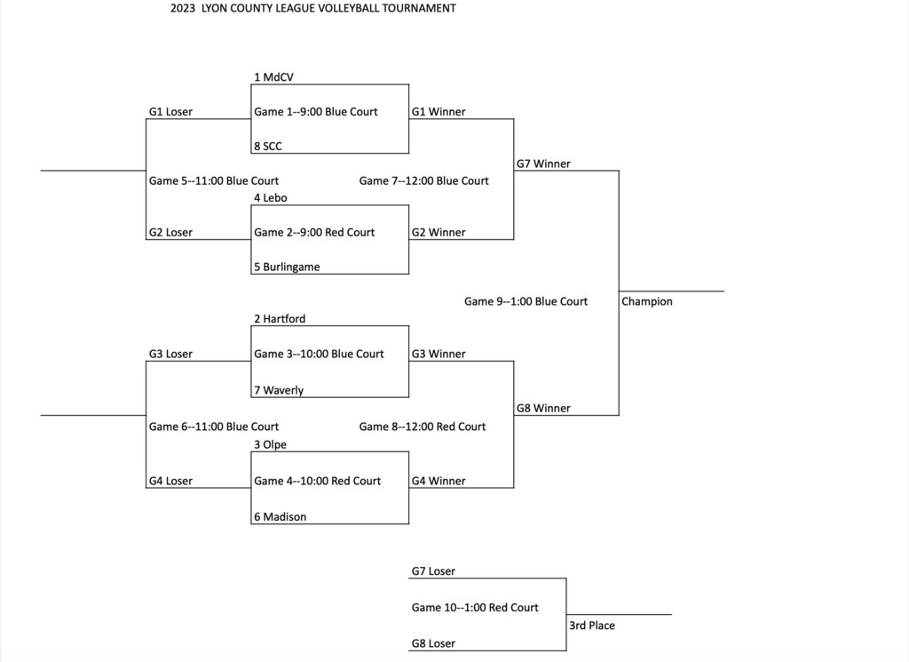 Waverly Jr. High Volleyball Bracket for Tournament on Saturday, October 7th at Hartford.