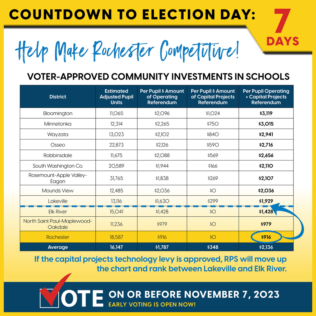 7 days until Election Day. A table showing that RPS is at the bottom when it comes to voter-approved community investments in schools, with $916. The next closest school, North St Paul has $979.