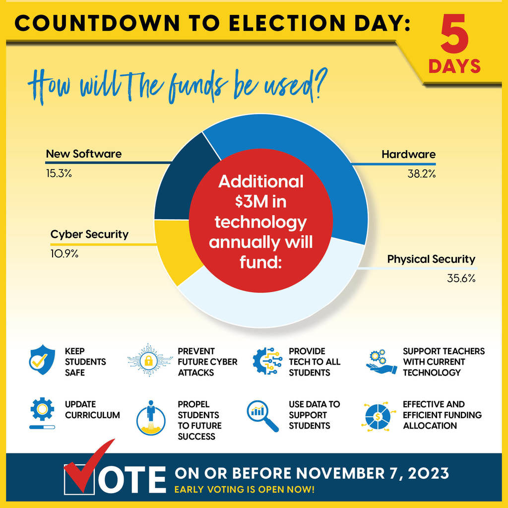 How will the funds be used? keep students safe, update curriculum, prevent future cyber attacks, propel students to future success, provide tech to all students, use data to support students, support teachers with current technology, and effective and efficient funding allocation