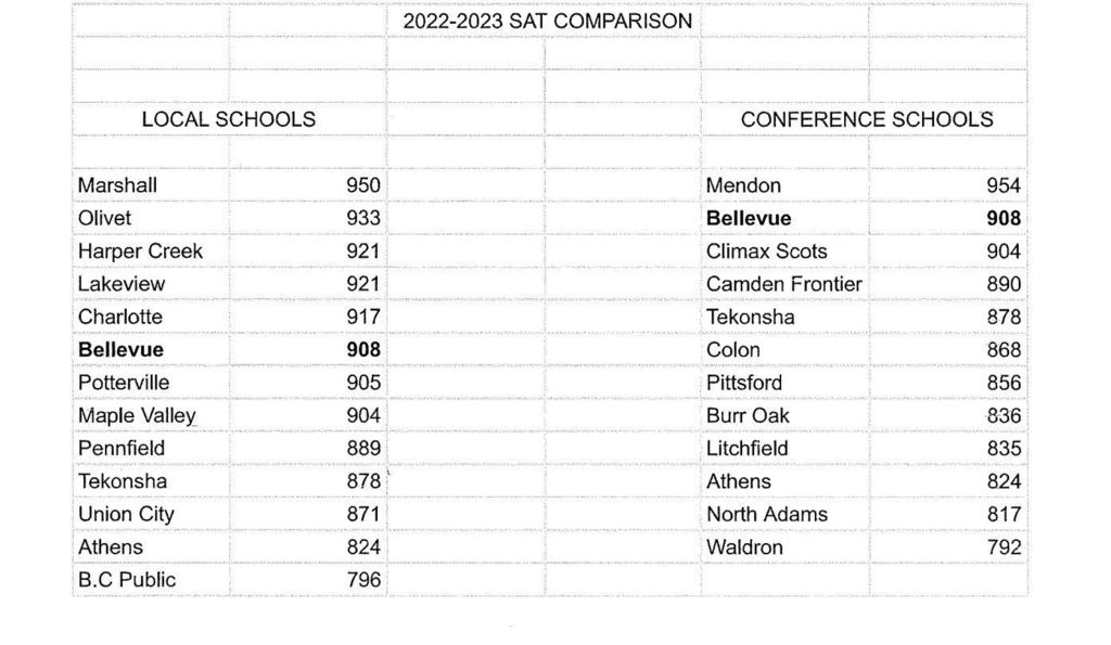 Bellevue comparison SAT