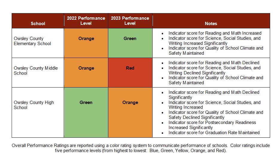 Owsley Indicator Char