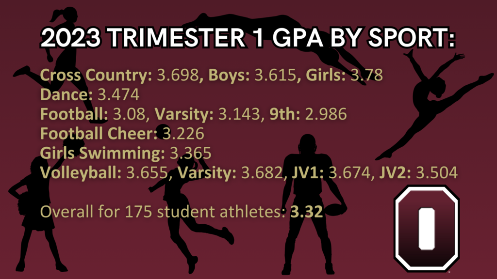 2023 trimester 1 gpa by sport