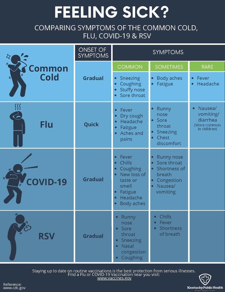 Symptom chart