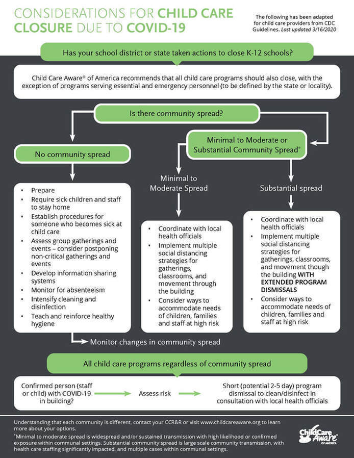 Childcare aware flow chart