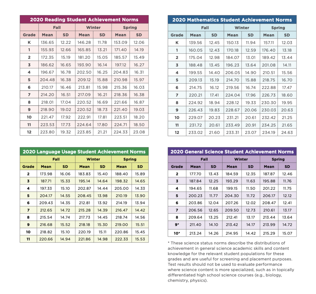 NWEA 2020 Normative Chart