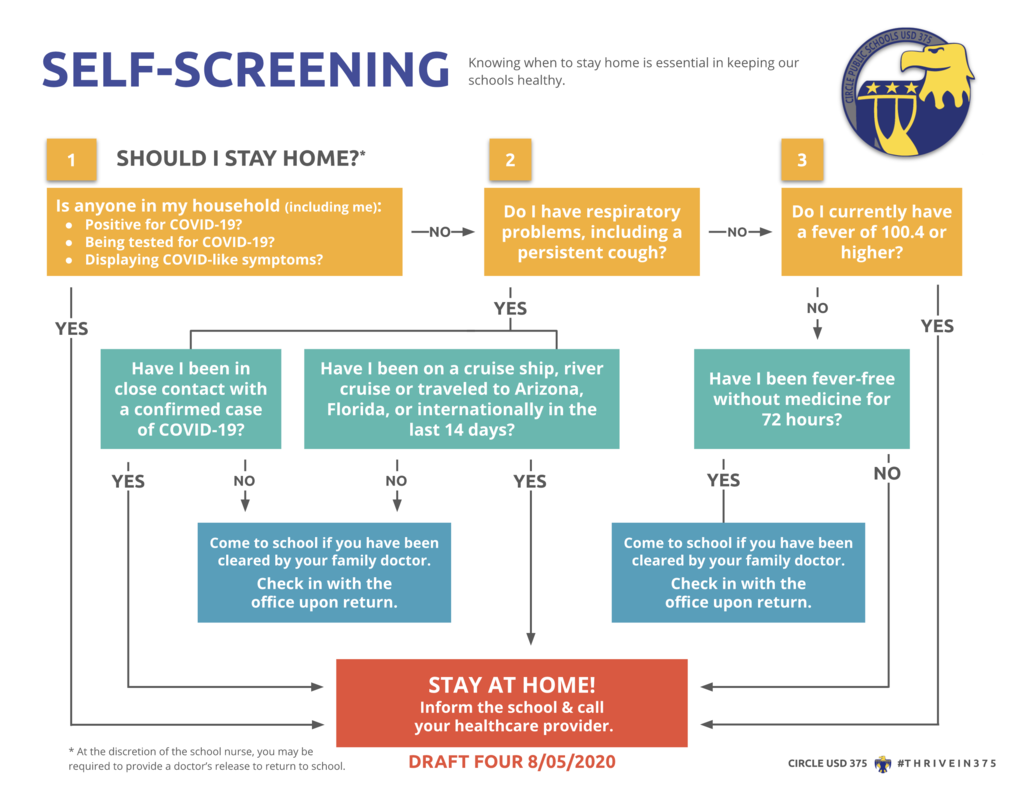 Navigating Change: Self-screening