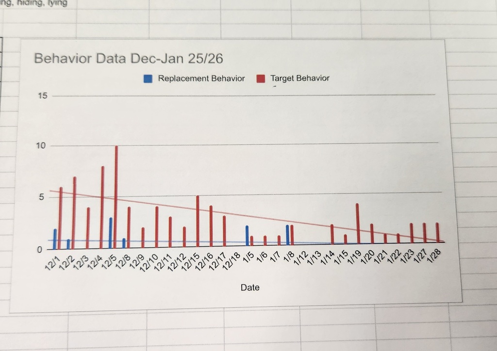 chart showing behavior data