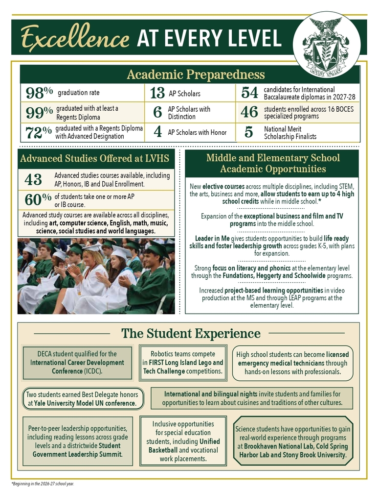Excellence At Every Level. Academic Preparedness: 98% graduation rate, 99% graduated with at least a Regents Diploma, 72% graduated with a Regents Diploma with Advanced Designation, 13 AP Scholars, 6 AP Scholars with Distinction, 4 AP Scholars with Honor, 54 candidates for International Baccalaureate diplomas in 2027-28, 46 students enrolled across 16 BOCES specialized programs, 5 National Merit Scholarship Finalists. Advanced Studies Offered at LVHS: 43  Advanced studies courses available, including AP, Honors, IB and Dual Enrollment, 60% of students take one or more AP or IB course. Advanced study courses are available across all disciplines, including art, computer science, English, math, music, science, social studies and world languages. Middle and Elementary School Academic Opportunities: New elective courses across multiple disciplines, including STEM, the arts, business and more, allow students to earn up to 4 high school credits while in middle school.*Beginning in the 2026-27 school year. Expansion 