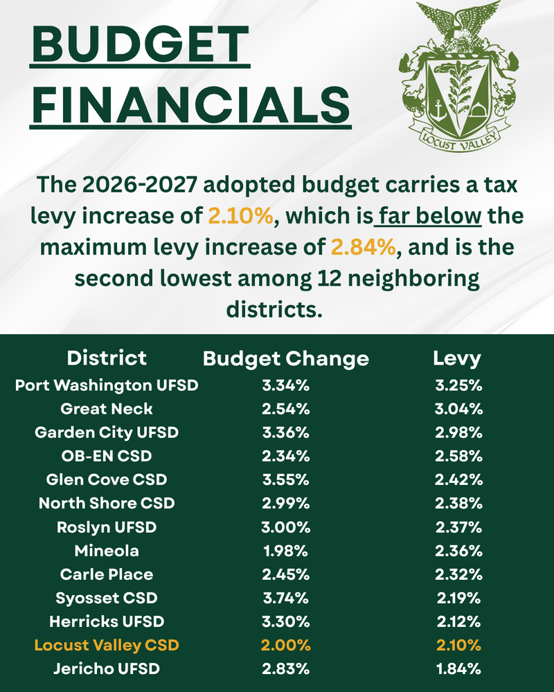 Budget Financials: The 2026-2027 adopted budget carries a tax levy increase of 2.10%, which is far below the maximum levy increase of 2.84%, and is the second lowest among 12 neighboring districts.  District Budget Change Levy.  Port Washington UFSD 3.34% 3.25%,  Great Neck 2.54% 3.04%, Garden City UFSD 3.36% 2.98%,  OB-EN CSD 2.34% 2.58%, Glen Cove CSD 3.55% 2.42%,  North Shore CSD 2.99% 2.38%, Roslyn UFSD 3.00% 2.37%,  Mineola 1.98% 2.36%, Carle Place 2.45% 2.32%, Syosset CSD 3.74% 2.19%,  Herricks UFSD 3.30% 2.12%, Locust Valley CSD 2.00% 2.10%,  Jericho UFSD 2.83% 1.84%