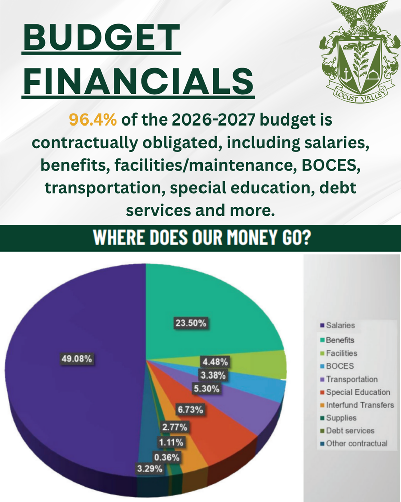 Budget Financials: 96.4% of the 2026-2027 budget is locked in as salaries, benefits facilities/maintenance, BOCES, transportation, special education, debt services and miscellaneous contractual obligations. Where Does Our Money Go? 49.08% Salaries, 23.50% Benefits, 4.48% 