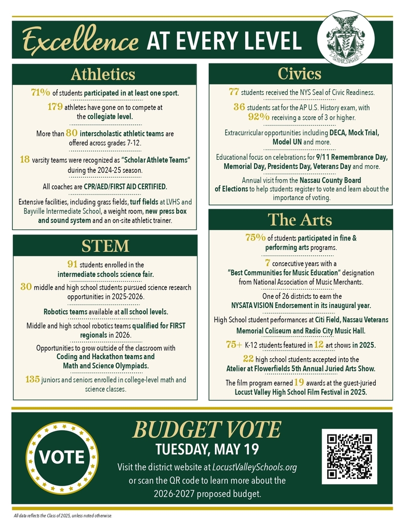 Excellence at Every Level. Athletics: 71% of students participated in at least one sport, 179 athletes have gone onto compete at the collegiate level. More than 80 interscholastic athletic teams offered across grades 7-12. 18 varsity teams were recognized at Scholar Athlete Teams during the 2024-25 season. All coaches are CPR/AED/First Aid certified. Extensive facilities, including grass fields at LVHS and Bayville Intermediate School, a weight room, new press box and sound system and an on-site athletic trainer. Civics: 77 students received the NYS Seal of Civic Readiness. 26 students sat for the AP US History exam, with 92% receiving a score of 3 or higher. Extracurricular opportunities including DECA, Mock Trial, Model UN and more. Educational focus on celebrations for 9/11 Remembrance Day, Memorial Day, Presidents Day, Veterans Day and more. Annual visit from the Nassau County Board of Elections to help students register to vote and learn about the importance of voting. STEM: 91 students enrolled in the intermediate schools science fair. 30 middle and high school students pursued science research opportunities in 2025-2026. Robotics teams available at all school levels. Middle and high school robotics teams qualified for FIRST regionals in 2026. Opportunities to grow outside of the classroom with Coding and Hackathon teams and Math and Science Olympiads. 135 juniors and seniors enrolled in college-level math and science classes. The Arts: 75%of students participated in fine & performing arts programs. 7 consecutive years with a “Best Communities for Music Education” designation from National Association of Music Merchants. One of 26 districts to earn the NYSATA VISION Endorsement in its inaugural year. High School student performances at Citi Field, Nassau Veterans Memorial Coliseum and Radio City Music Hall. 75+ K-12 students featured in 12 art shows in 2025. 22 high school students accepted into the Atelier at Flowerfields 5th Annual Juried Arts Show. The film program earned 19 awards at the guest-juried Locust Valley High School Film Festival in 2025. Budget Vote: Tuesday, May 19. Visit the district website at LocustValleySchools.org or scan the QR code to learn more about the 2026-2027 proposed budget. All data reflects the Class of 2025, unless noted otherwise.