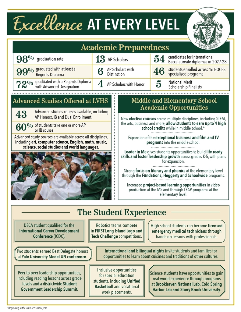 Excellence At Every Level. Academic Preparedness: 98% graduation rate, 99% graduated with at least a Regents Diploma, 72% graduated with a Regents Diploma with Advanced Designation, 13 AP Scholars, 6 AP Scholars with Distinction, 4 AP Scholars with Honor, 54 candidates for International Baccalaureate diplomas in 2027-28, 46 students enrolled across 16 BOCES specialized programs, 5 National Merit Scholarship Finalists. Advanced Studies Offered at LVHS: 43  Advanced studies courses available, including AP, Honors, IB and Dual Enrollment, 60% of students take one or more AP or IB course. Advanced study courses are available across all disciplines, including art, computer science, English, math, music, science, social studies and world languages. Middle and Elementary School Academic Opportunities: New elective courses across multiple disciplines, including STEM, the arts, business and more, allow students to earn up to 4 high school credits while in middle school.*Beginning in the 2026-27 school year. Expansion of the exceptional business and film and TV programs into the middle school. Leader in Me gives students opportunities to build life ready skills and foster leadership growth across grades K-5, with plans for expansion. Strong focus on literacy and phonics at the elementary level through the Fundations, Heggerty and Schoolwide programs. Increased project-based learning opportunities in video production at the MS and through LEAP programs at the elementary level. The Student Experience: DECA student qualified for the International Career Development Conference (ICDC). Robotics teams compete in FIRST Long Island Lego and Tech Challenge competitions. High school students can become licensed emergency medical technicians through hands-on lessons with professionals. Two students earned Best Delegate honors at Yale University Model UN conference. International and bilingual nights invite students and families for opportunities to learn about cuisines and traditions of other cultures. Peer-to-peer leadership opportunities, including reading lessons across grade levels and a districtwide Student Government Leadership Conference. Inclusive opportunities for special education students, including Unified Basketball and vocational work placements. Science students have opportunities to gain real-world experience through programs at Brookhaven National Lab, Cold Spring Harbor and Stony Brook University. 