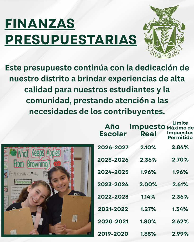 FINANZAS DEL PRESUPUESTO : Este presupuesto continúa con la dedicación de nuestro distrito a brindar experiencias de alta calidad para nuestros estudiantes y la comunidad, prestando atención a las necesidades de los contribuyentes. Año Escolar Impuesto Real Límite Máximo de Impuestos Permitido: 2026-2027 2.10% 2.84%, 2025-2026 2.36% 2.70%, 2024-2025 1.96% 1.96%, 2023-2024 2.00% 2.61%, 2022-2023 1.14% 2.36%, 2021-2022 1.27% 1.34%, 2020-2021 1.80% 2.62%, 2019-2020 1.85% 2.99%