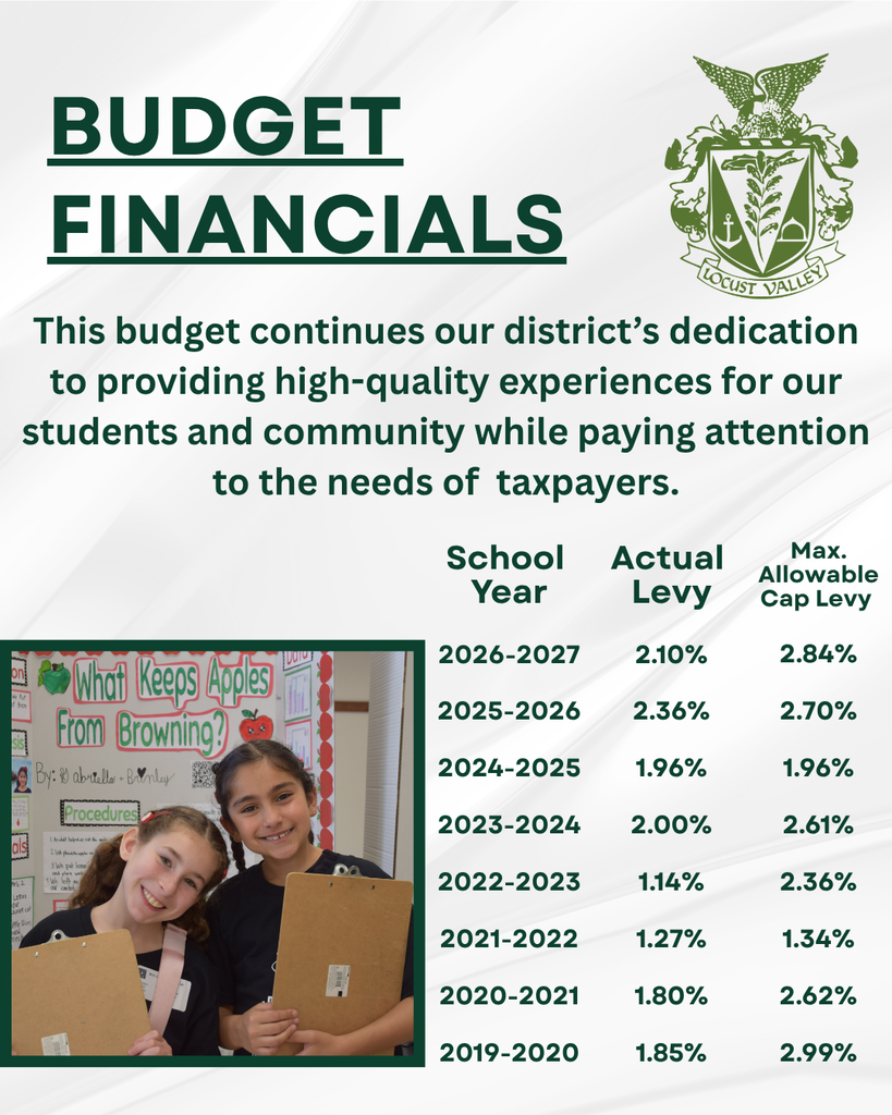 Budget Financials: This budget continues our district's dedication to providing high-quality experiences for our students and community while paying attention to the needs of the taxpayers. School Year, Actual Levy, Max. Allowable Cap Levy: 2026-2027 2.10% 2.84%, 2025-2026 2.36% 2.70%, 2024-2025 1.96% 1.96%, 2023-2024 2.00% 2.61%, 2022-2023 1.14% 2.36%, 2021-2022 1.27% 1.34%, 2020-2021 1.80% 2.62%, 2019-2020 1.85% 2.99%
