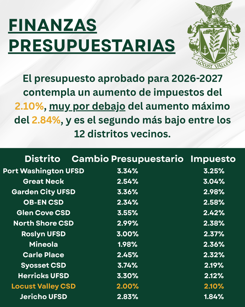 FINANZAS PRESUPUESTARIAS: El presupuesto aprobado para 2026-2027 contempla un aumento de impuestos del 2.10%, muy por debajo del aumento máximo del 2.84%, y es el segundo más bajo entre los 12 distritos vecinos. Port Washington UFSD 3.34% 3.25%, Great Neck 2.54% 3.04%, Garden City UFSD 3.36% 2.98%, OB-EN CSD 2.34% 2.58%, Glen Cove CSD 3.55% 2.42%, North Shore CSD 2.99% 2.38%, Roslyn UFSD 3.00% 2.37%, Mineola 1.98% 2.36%, Carle Place 2.45% 2.32%, Syosset CSD 3.74% 2.19%, Herricks UFSD 3.30% 2.12%, Locust Valley CSD 2.00% 2.10%, Jericho UFSD 2.83% 1.84%