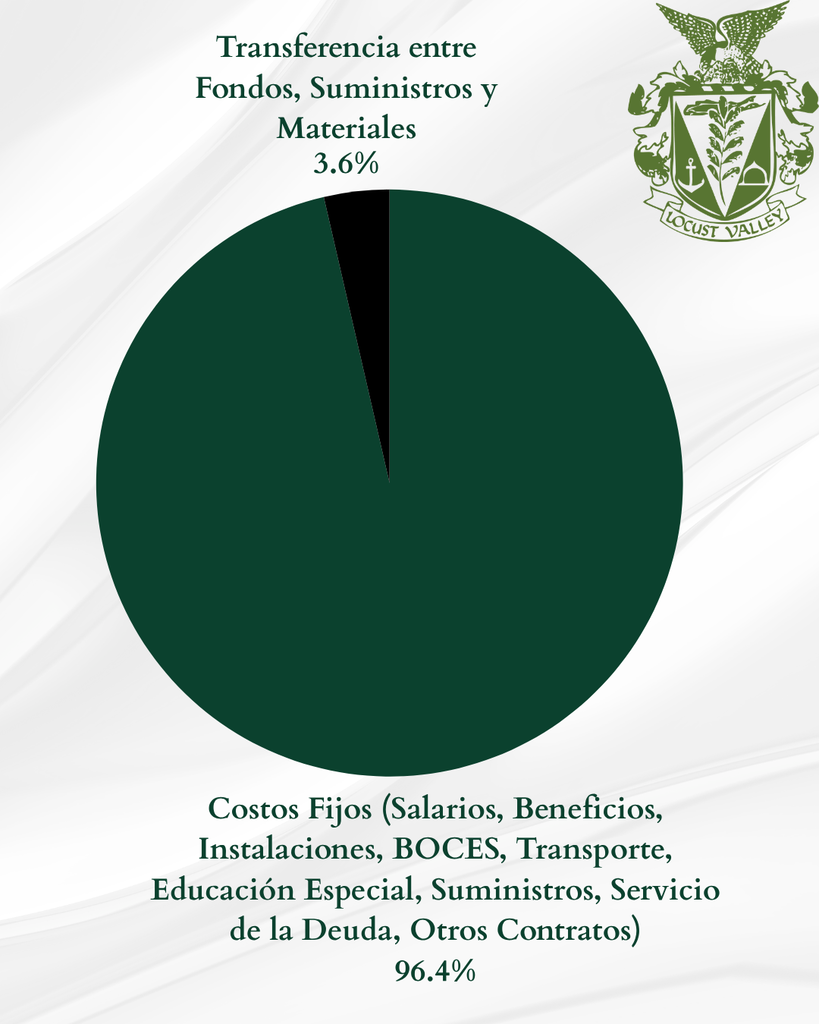 Transferencia entre Fondos, Suministros y Materiales: 3.6%. Costos Fijos (Salarios, Beneficios, Instalaciones, BOCES, Transporte, Educación Especial, Suministros, Servicio de la Deuda, Otros Contratos) 96.4%.