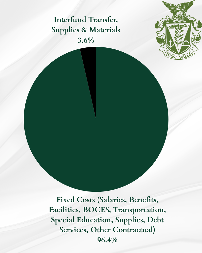 Interfund Transfer, Supplies & Materials: 3.6%. Fixed Costs (Salaries, Benefits, Facilities, BOCES, Transportation, Special Education, Supplies, Debt Services, Other Contractual): 96.4%.