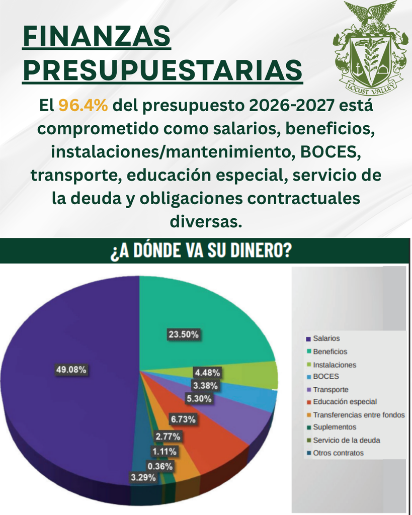 FINANZAS PRESUPUESTARIAS El 96.4% del presupuesto 2026-2027 está comprometido como salarios, beneficios, instalaciones/mantenimiento, BOCES, transporte, educación especial, servicio de la deuda y obligaciones contractuales diversas. 49.09% Salarios, 23.50% Beneficios, 4.48% Instalacions, 3.38% BOCES, 5.30% Transporte, 6.73% Educación especial, 2.77% Transferencias entre fondos, 1.11% Suplementos, 0.36% Servicio de la dueda, 3.29% Otros contratos.
