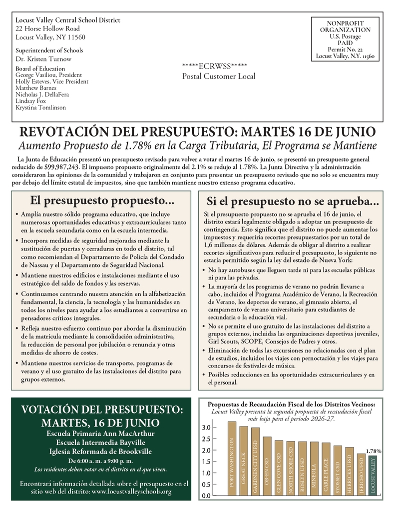 REVOTACIÓN DEL PRESUPUESTO: MARTES 16 DE JUNIO Aumento Propuesto de 1.78% en la Carga Tributaria, El Programa se Mantiene Encontrará información detallada sobre el presupuesto en el sitio web del distrito: www.locustvalleyschools.org La Junta de Educación presentó un presupuesto revisado para volver a votar el martes 16 de junio, se presentó un presupuesto general reducido de $99,987,243. El impuesto propuesto originalmente del 2.1% se redujo al 1.78%. La Junta Directiva y la administración consideraron las opiniones de la comunidad y trabajaron en conjunto para presentar un presupuesto revisado que no solo se encuentra muy por debajo del límite estatal de impuestos, sino que también mantiene nuestro extenso programa educativo. El presupuesto propuesto...• Amplía nuestro sólido programa educativo, que incluye numerosas oportunidades educativas y extracurriculares tanto en la escuela secundaria como en la escuela intermedia. • Incorpora medidas de seguridad mejoradas mediante la sustitución de puertas y cerraduras en todo el distrito, tal como recomiendan el Departamento de Policía del Condado de Nassau y el Departamento de Seguridad Nacional. • Mantiene nuestros edificios e instalaciones mediante el uso estratégico del saldo de fondos y las reservas. • Continuamos centrando nuestra atención en la alfabetización fundamental, la ciencia, la tecnología y las humanidades en todos los niveles para ayudar a los estudiantes a convertirse en pensadores críticos integrales. • Refleja nuestro esfuerzo continuo por abordar la disminución de la matrícula mediante la consolidación administrativa, la reducción de personal por jubilación o renuncia y otras medidas de ahorro de costes. • Mantiene nuestros servicios de transporte, programas de verano y el uso gratuito de las instalaciones del distrito para grupos externos. Si el presupuesto no se aprueba...Si el presupuesto propuesto no se aprueba el 16 de junio, el distrito estará legalmente obligado a adoptar un presupuesto de contingencia. Esto significa que el distrito no puede aumentar los impuestos y requeriría recortes presupuestarios por un total de 1,6 millones de dólares. Además de obligar al distrito a realizar recortes significativos para reducir el presupuesto, lo siguiente no estaría permitido según la ley del estado de Nueva York: • No hay autobuses que lleguen tarde ni para las escuelas públicas ni para las privadas. • La mayoría de los programas de verano no podrán llevarse a cabo, incluidos el Programa Académico de Verano, la Recreación de Verano, los deportes de verano, el gimnasio abierto, el campamento de verano universitario para estudiantes de secundaria o la educación vial. • No se permite el uso gratuito de las instalaciones del distrito a grupos externos, incluidas las organizaciones deportivas juveniles, Girl Scouts, SCOPE, Consejos de Padres y otros. • Eliminación de todas las excursiones no relacionadas con el plan de estudios, incluidos los viajes con pernoctación y los viajes para concursos de festivales de música. • Posibles reducciones en las oportunidades extracurriculares y en el personal. VOTACIÓN DEL PRESUPUESTO: MARTES, 16 DE JUNIO Escuela Primaria Ann MacArthur Escuela Intermedia Bayville Iglesia Reformada de Brookville De 6:00 a. m. a 9:00 p. m. Los residentes deben votar en el distrito en el que viven Encontrará información detallada sobre el presupuesto en el sitio web del distrito: www.locustvalleyschools.org. Propuestas de Recaudación Fiscal de los Distritos Vecinos: Locust Valley presenta la segunda propuesta de recaudación fiscal más baja para el periodo 2026-27.