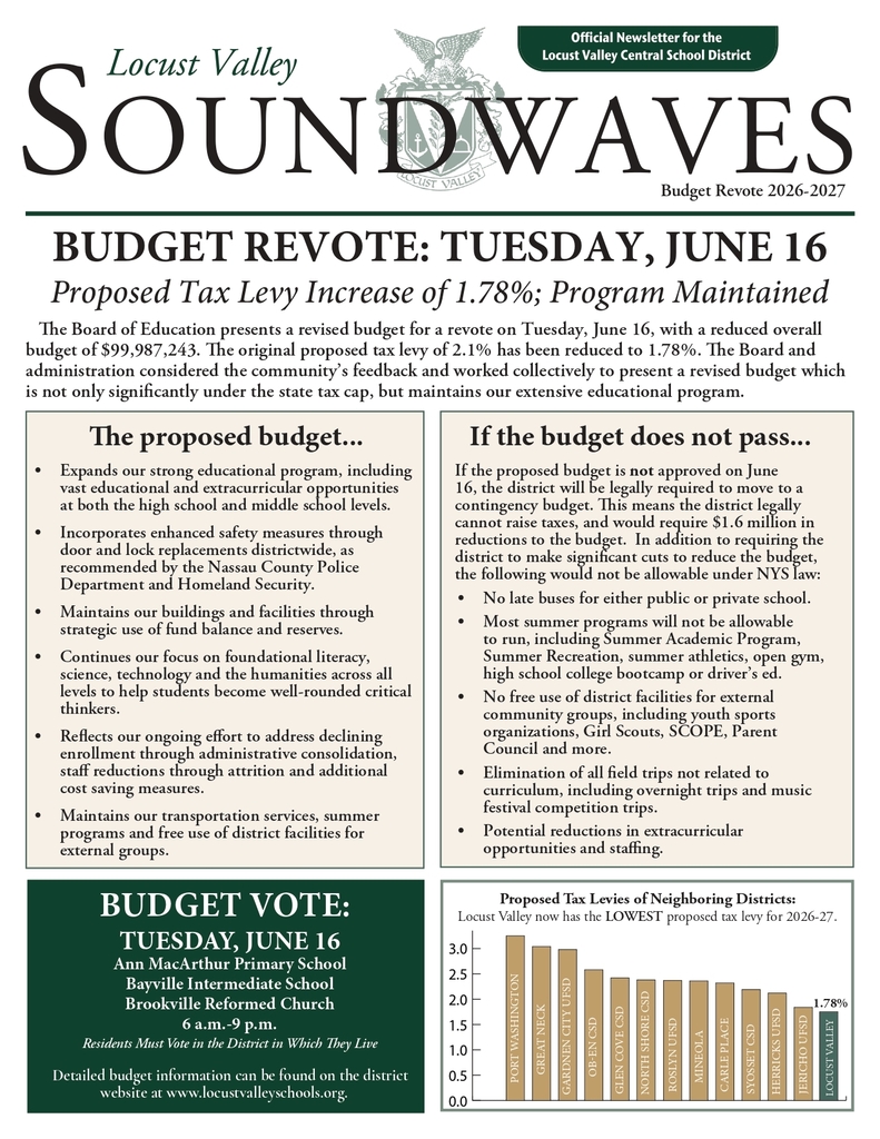 Locust Valley Soundwaves. Budget Revote 2026-2027. BUDGET REVOTE: TUESDAY, JUNE 16 Proposed Tax Levy Increase of 1.78%; Program Maintained Detailed budget information can be found on the district website at www.locustvalleyschools.org. The Board of Education presents a revised budget for a revote on Tuesday, June 16, with a reduced overall budget of $99,987,243. The original proposed tax levy of 2.1% has been reduced to 1.78%. The Board and administration considered the community’s feedback and worked collectively to present a revised budget which is not only significantly under the state tax cap, but maintains our extensive educational program. The proposed budget: • Expands our strong educational program, including vast educational and extracurricular opportunities at both the high school and middle school levels. • Incorporates enhanced safety measures through door and lock replacements districtwide, as recommended by the Nassau County Police Department and Homeland Security. • Maintains our buildings and facilities through strategic use of fund balance and reserves. • Continues our focus on foundational literacy, science, technology and the humanities across all levels to help students become well-rounded critical thinkers. • Reflects our ongoing effort to address declining enrollment through administrative consolidation, staff reductions through attrition and additional cost saving measures. • Maintains our transportation services, summer programs and free use of district facilities for external groups. If the budget does not pass: If the proposed budget is not approved on June 16, the district will be legally required to move to a contingency budget. This means the district legally cannot raise taxes, and would require $1.6 million in reductions to the budget. In addition to requiring the district to make significant cuts to reduce the budget, the following would not be allowable under NYS law: • No late buses for either public or private school. • Most summer programs will not be allowable to run, including Summer Academic Program, Summer Recreation, summer athletics, open gym, high school college bootcamp or driver’s ed. • No free use of district facilities for external community groups, including youth sports organizations, Girl Scouts, SCOPE, Parent Council and more. • Elimination of all field trips not related to curriculum, including overnight trips and music festival competition trips. • Potential reductions in extracurricular opportunities and staffing. BUDGET VOTE: TUESDAY, JUNE 16 Ann MacArthur Primary School Bayville Intermediate School Brookville Reformed Church 6 a.m.-9 p.m. Residents Must Vote in the District in Which They Live. Detailed budget information can be found on the district website at www.locustvalleyschools.org. Proposed Tax Levies of Neighboring Districts: Locust Valley now has the LOWEST proposed tax levy for 2026-27.