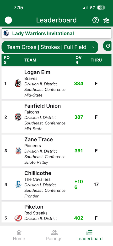 scores