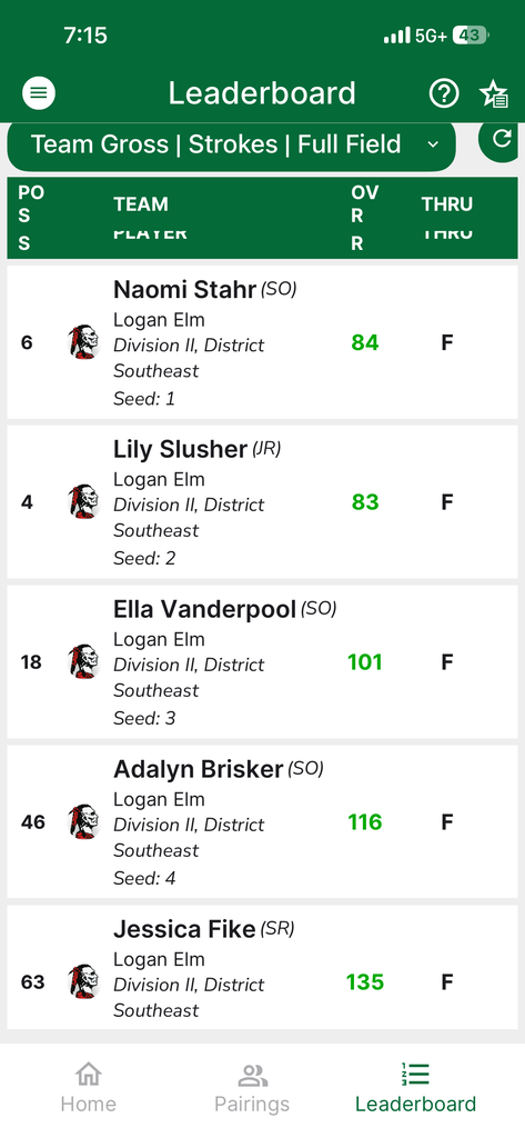 Individual scores