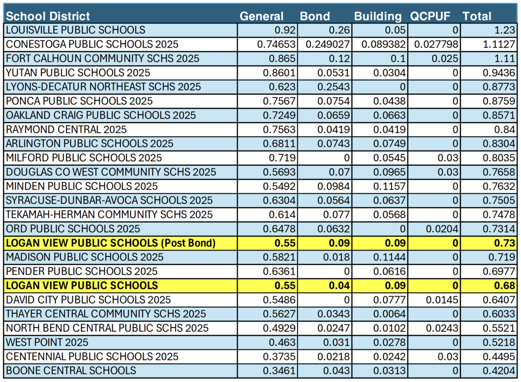 levy table