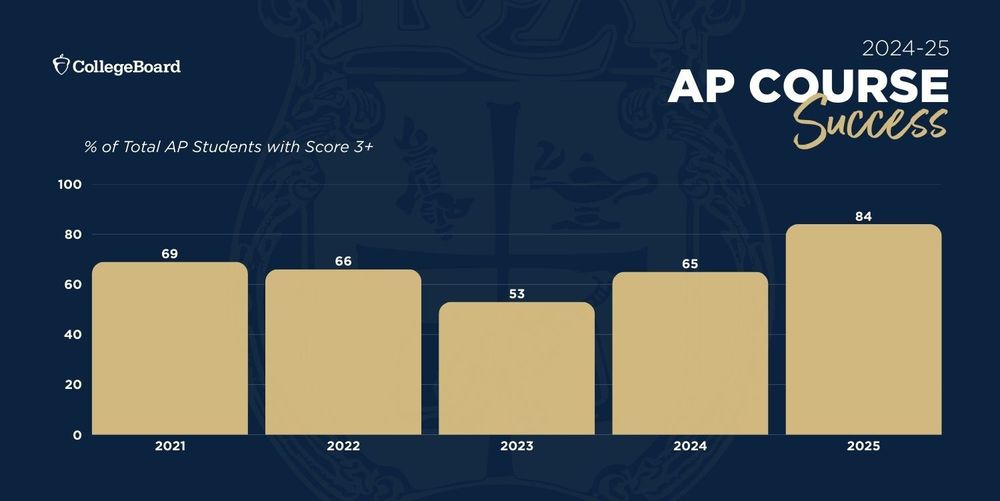 chart showing the success of AP courses in 2024-25 school year