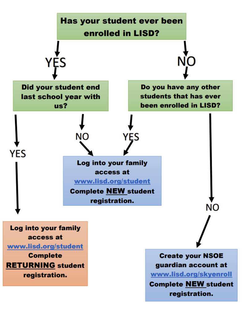 LISD Enrollment Flow Chart