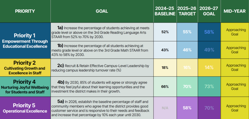 Strategic Plan board scorecard