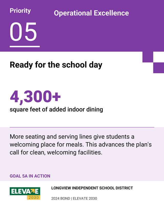 Elevate 2030 Priority 5, Operational Excellence. Ready for the school day: 4,300+ square feet of added indoor dining. Goal 5A.