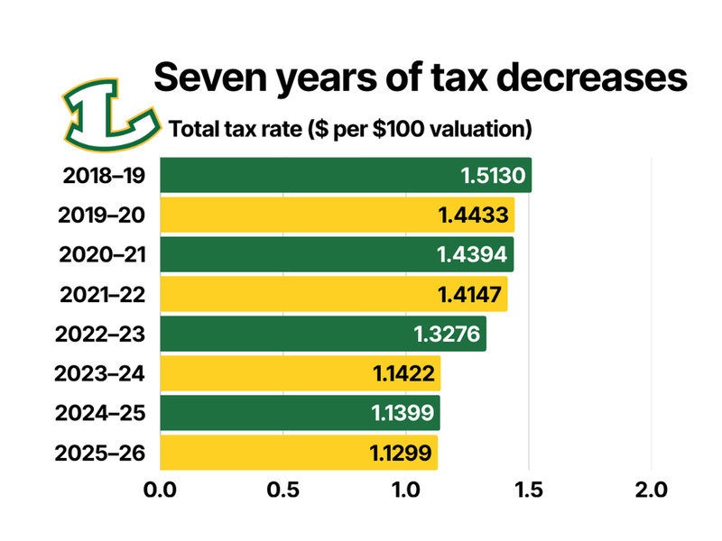 Seven years of tax rate decreases for Longview ISD