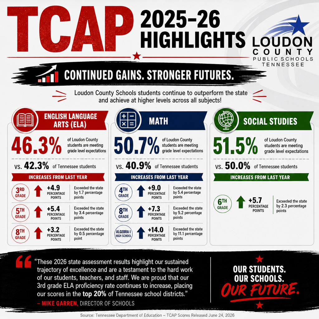 Graphic showing Loudon County TCAP results