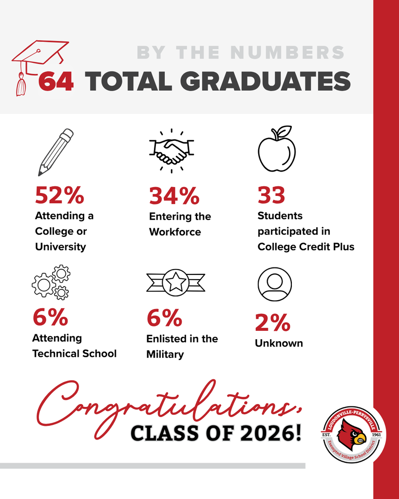Infographic titled 'By the Numbers: 64 Total Graduates' for the Loudonville-Perrysville Class of 2026. Stats shown: 52% attending a college or university, 34% entering the workforce, 33 students participated in College Credit Plus, 6% attending technical school, 6% enlisted in the military, 2% unknown.
