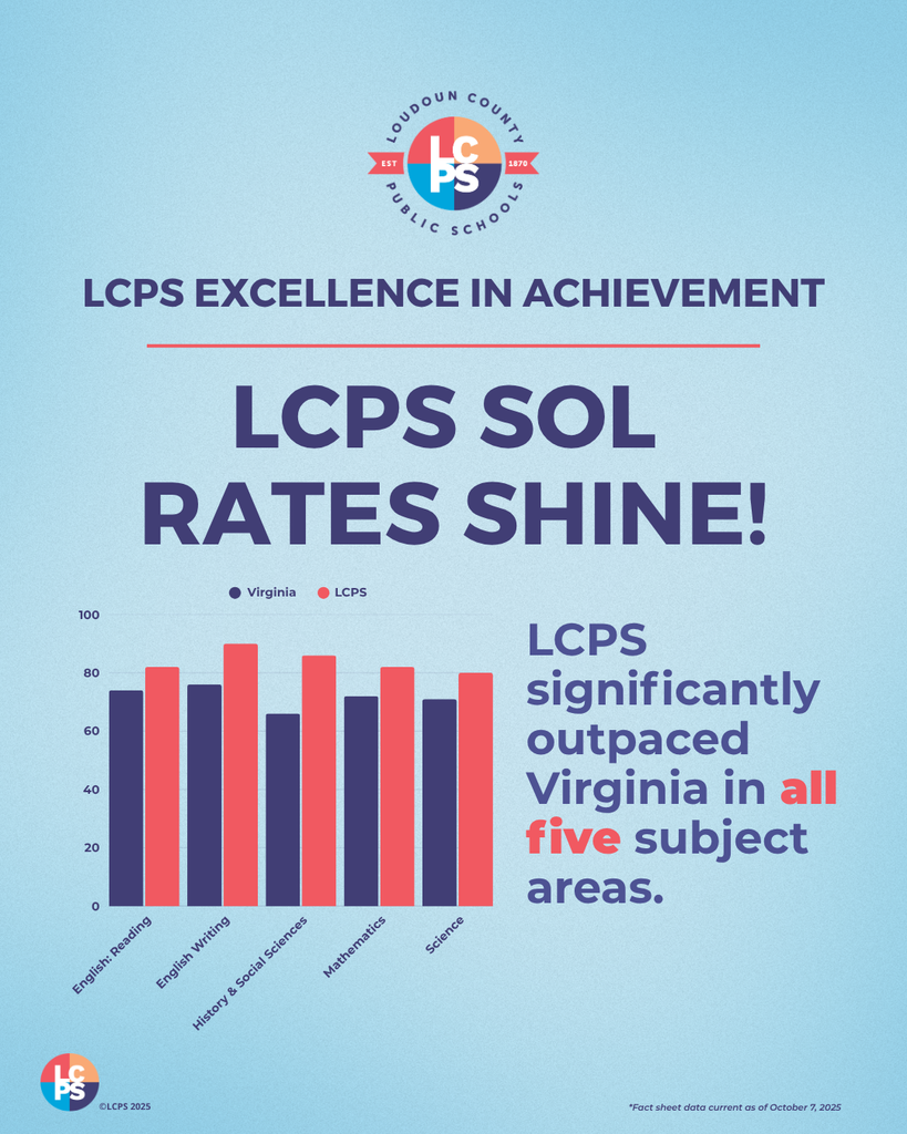 Bar chart showing LCPS outperforming Virginia in all five SOL subjects with higher rates in English Reading, Writing, History, Math, and Science.
