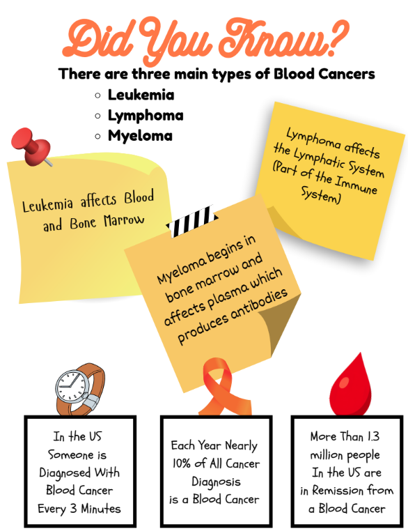 Blood cancer facts