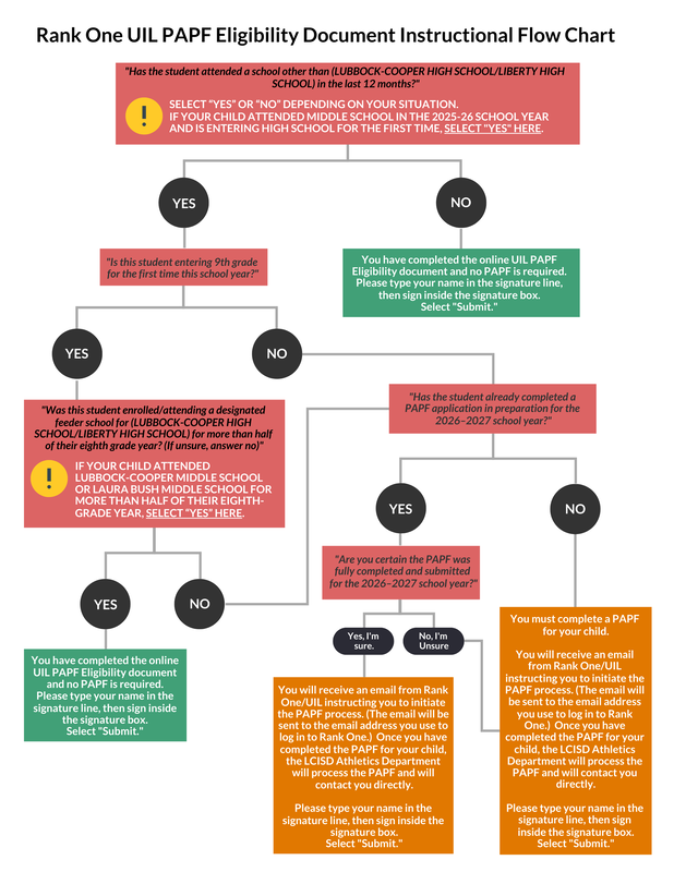 Rank One UIL PAPF Eligibility Document Instructional Flow Chart