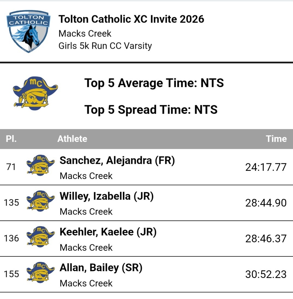 This screen capture show how each of the Lady Pirates ran this morning.