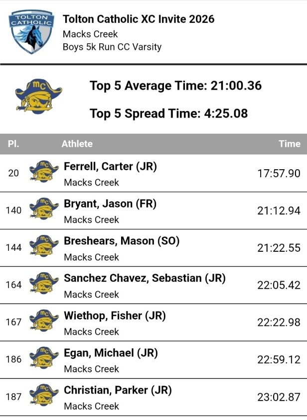 This screen capture shows how each of the Pirates performed at this morning's meet in which nearly 250 competed. 