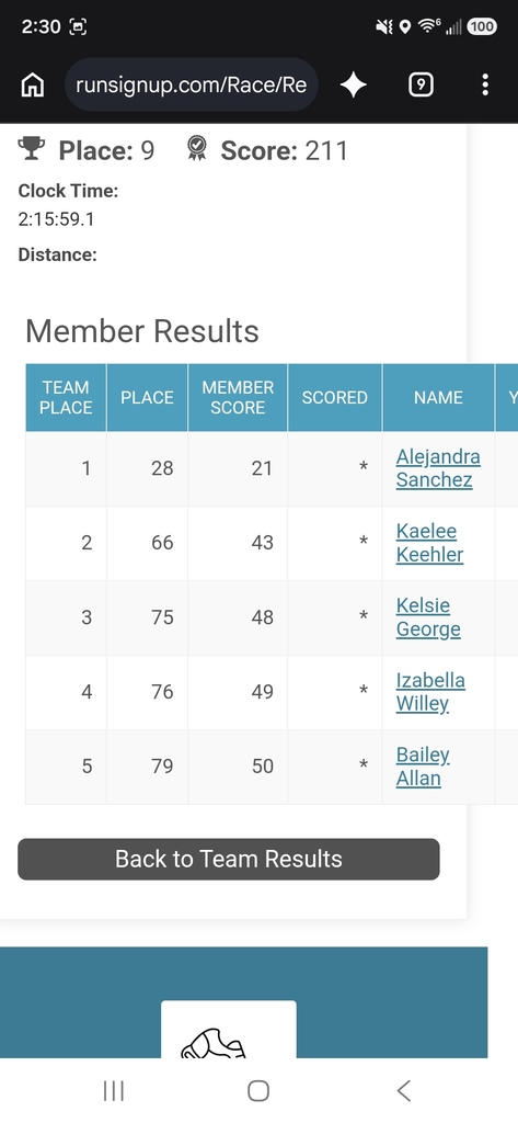 Here are the stats from this morning's race. Great job Lady Pirates!