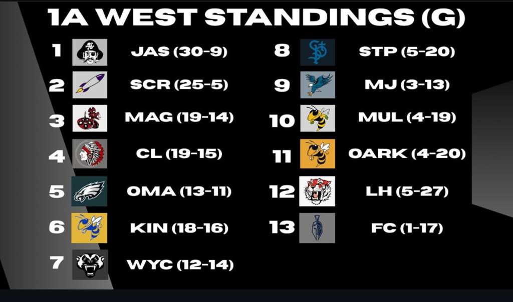Girls Basketball Standings-Rankings