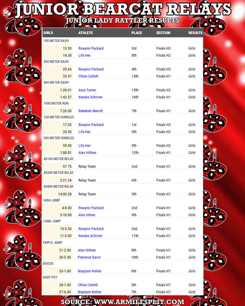 Junior Girls Track Results