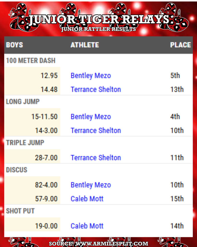 Junior Rattler Track Results