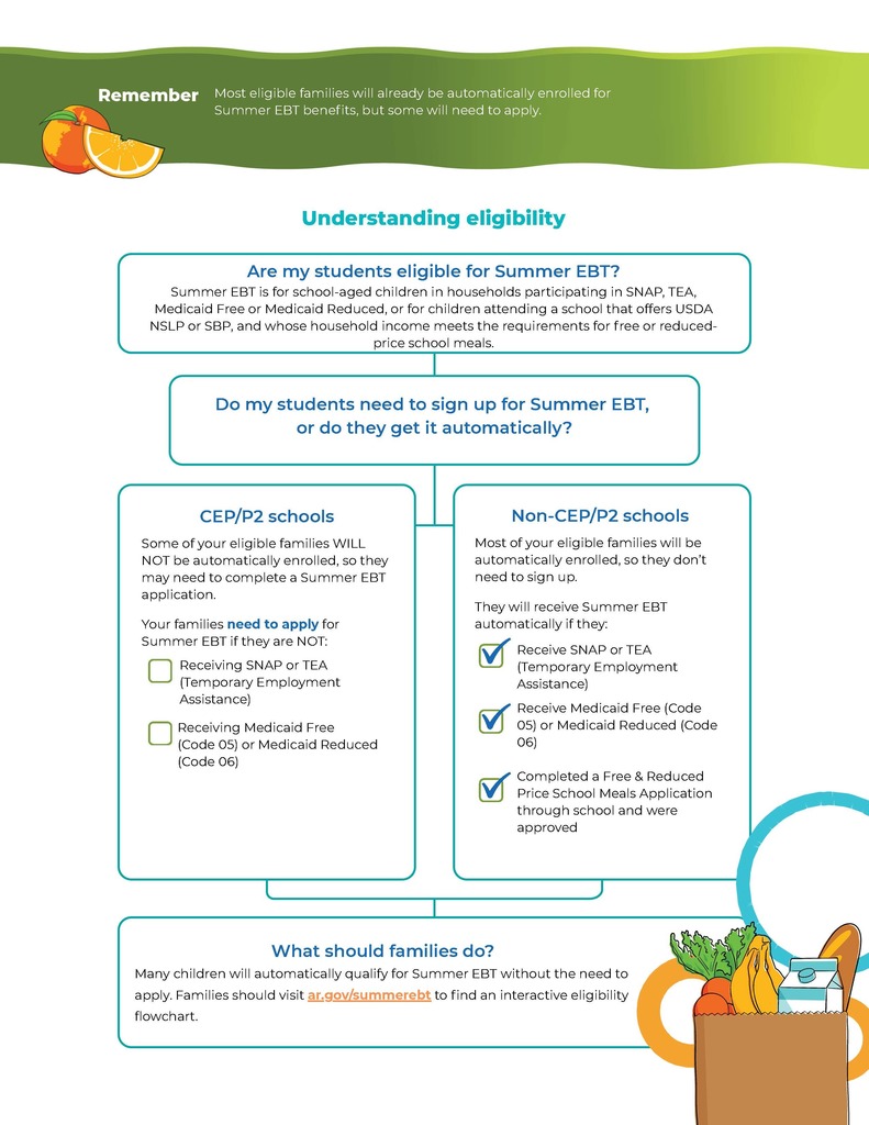 Summer EBT Process